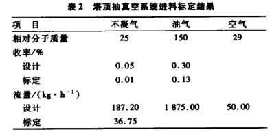 塔頂抽真空系統進料標定結果