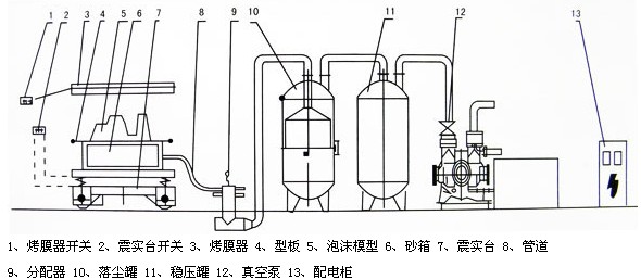 V法鑄造、消失模鑄造成套設(shè)備總成裝配示意圖